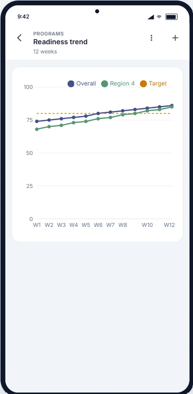 A readiness trend chart in the TrackVia mobile app, tracked over twelve weeks